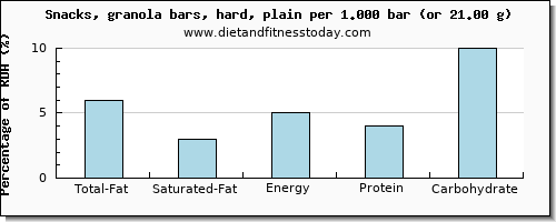 total fat and nutritional content in fat in a granola bar